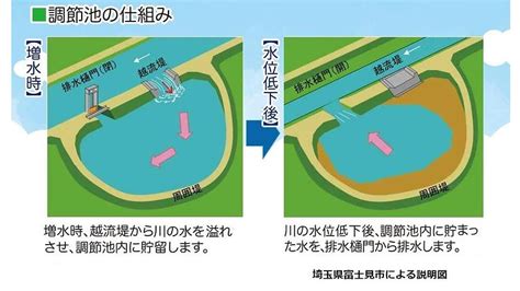 貯水池 近く 家|雨水調整池の隣に住むことについて。調整池の隣や近辺に住まれ。